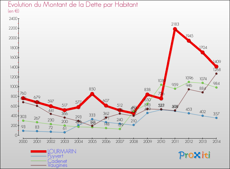 Evolution de la dette par habitant pour la commune de LOURMARIN et les communes proches de 2000 à 2014 Comparaison de la dette par habitant pour LOURMARIN et les communes voisines de 2000 à 2014