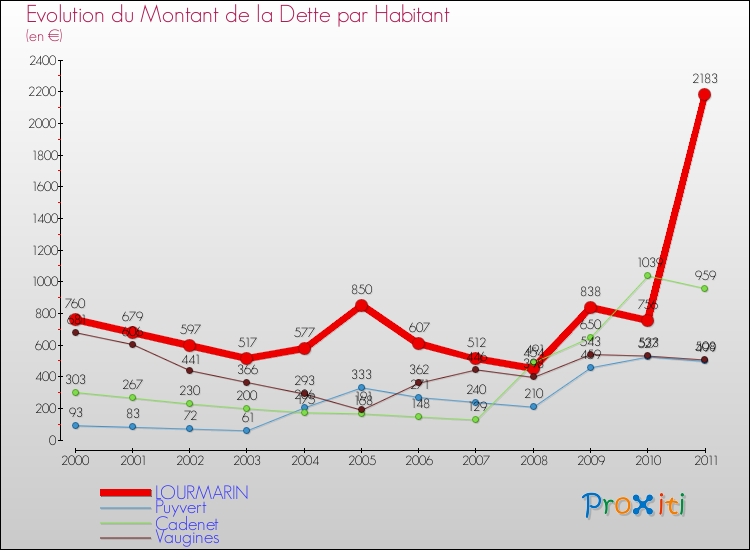 Evolution de la dette par habitant pour la commune de LOURMARIN et les communes proches Comparaison de la dette par habitant pour LOURMARIN et les communes voisines