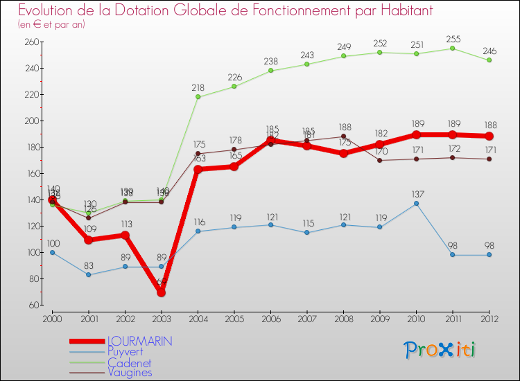 Evolution et montant de la dotation globale de fonctionnement par Habitant pour LOURMARIN et les communes proches Comparaison des dotations globales de fonctionnement par habitant pour LOURMARIN et les communes voisines