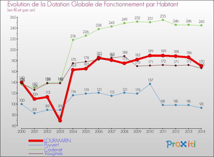 Evolution et montant de la dotation globale de fonctionnement par Habitant pour LOURMARIN et les communes proches de 2000 à 2014. Comparaison des dotations globales de fonctionnement par habitant pour LOURMARIN et les communes voisines de 2000 à 2014.