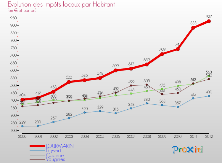 Evolution et montant des impôts locaux par Habitant pour LOURMARIN et les communes proches Comparaison des impôts locaux par habitant pour LOURMARIN et les communes voisines