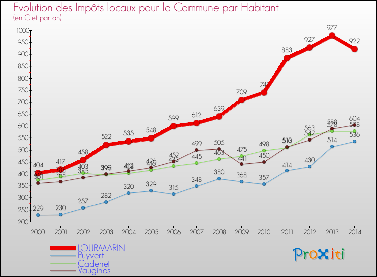 Evolution et montant des impôts locaux par Habitant pour LOURMARIN et les communes proches de 2000 à 2014 Comparaison des impôts locaux par habitant pour LOURMARIN et les communes voisines de 2000 à 2014