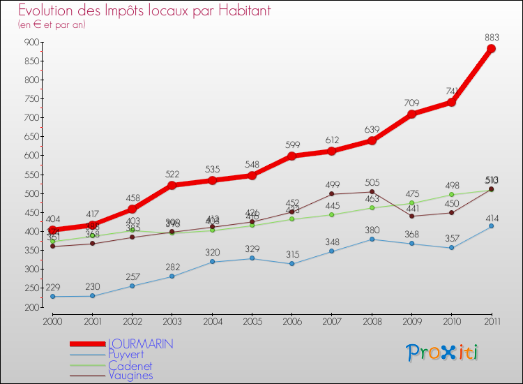 Evolution et montant des impôts locaux par Habitant pour LOURMARIN et les communes proches Comparaison des impôts locaux par habitant pour LOURMARIN et les communes voisines