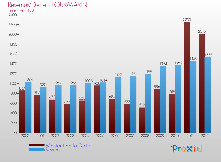 Evolution comparée de la dette et des revenus pour la commune de LOURMARIN de 2000 à 2012 Comparaison de la dette et des revenus pour LOURMARIN de 2000 à 2012