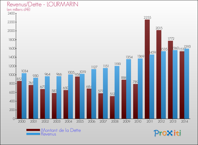Evolution comparée de la dette et des revenus pour la commune de LOURMARIN de 2000 à 2014 Comparaison de la dette et des revenus pour LOURMARIN de 2000 à 2014