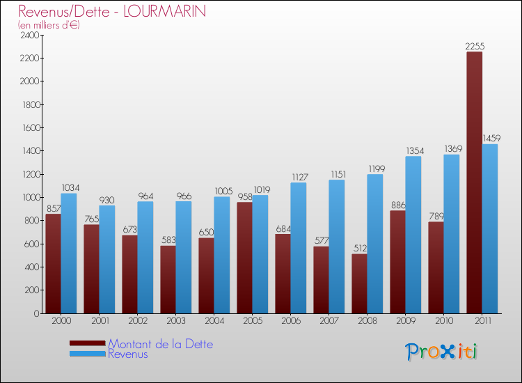 Evolution comparée de la dette et des revenus pour la commune de LOURMARIN de 2000 à 2011 Comparaison de la dette et des revenus pour LOURMARIN de 2000 à 2011