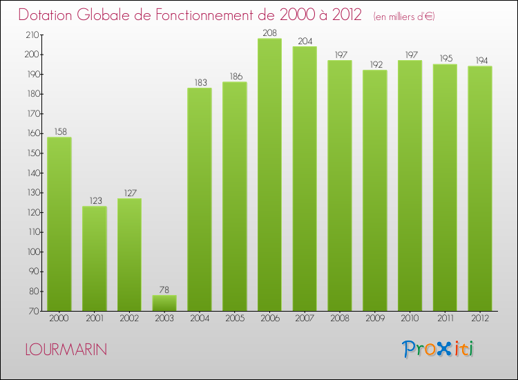 Evolution du montant de la Dotation Globale de Fonctionnement pour la commune de LOURMARIN de 2000 à 2012 Evolution du montant de la Dotation Globale de Fonctionnement pour LOURMARIN de 2000 à 2012
