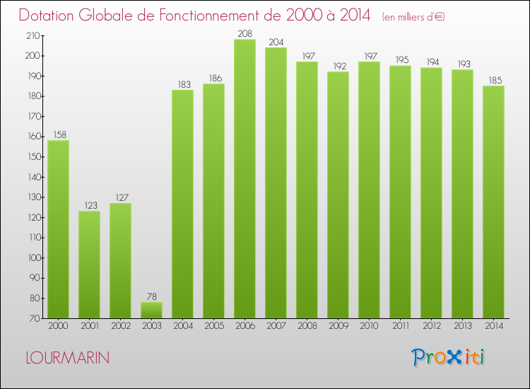 Evolution du montant de la Dotation Globale de Fonctionnement pour la commune de LOURMARIN de 2000 à 2014 Evolution du montant de la Dotation Globale de Fonctionnement pour LOURMARIN de 2000 à 2014