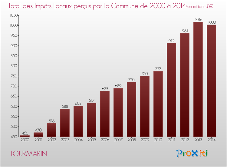 Evolution des Impôts Locaux pour la commune de LOURMARIN de 2000 à 2014 Evolution des Impôts Locaux pour LOURMARIN de 2000 à 2014