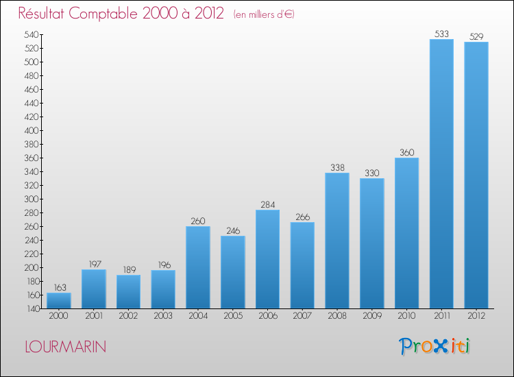 Evolution du résultat comptable pour la commune de LOURMARIN de 2000 à 2012 Evolution du résultat comptable pour LOURMARIN de 2000 à 2012
