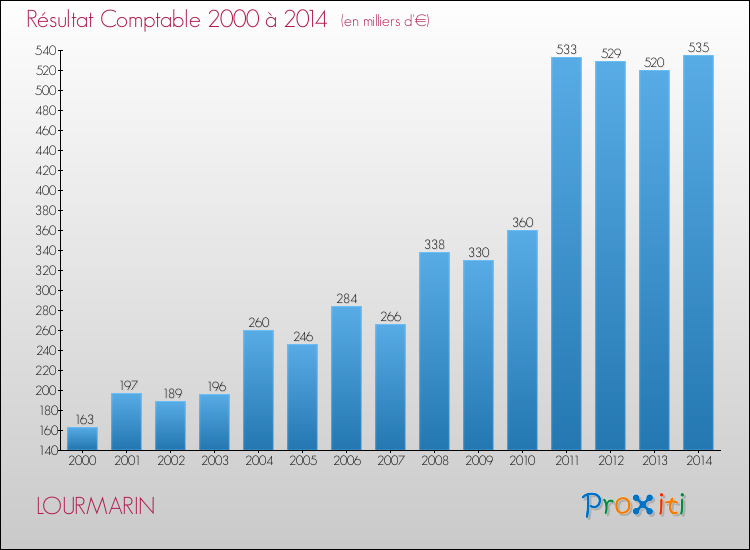 Evolution du résultat comptable pour la commune de LOURMARIN de 2000 à 2014 Evolution du résultat comptable pour LOURMARIN de 2000 à 2014