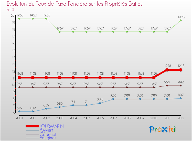 Evolution du taux de la taxe foncière sur le bati pour LOURMARIN et les communes proches de 2000 à 2012 Comparaison des taux de taxe foncière sur le bati pour LOURMARIN et les communes voisines de 2000 à 2012
