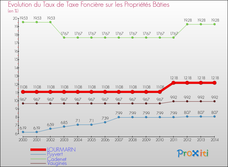 Evolution du taux de la taxe foncière sur le bati pour LOURMARIN et les communes proches de 2000 à 2014 Comparaison des taux de taxe foncière sur le bati pour LOURMARIN et les communes voisines de 2000 à 2014