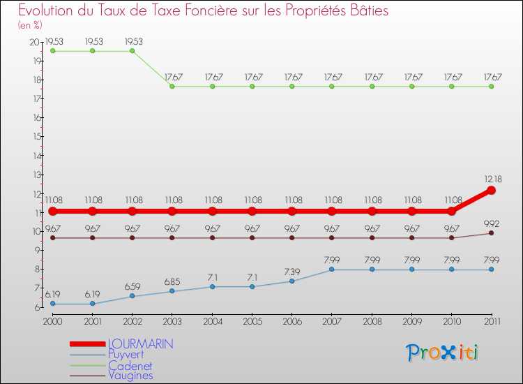 Evolution du taux de la taxe foncière sur le bati pour LOURMARIN et les communes proches Comparaison des taux de taxe foncière sur le bati pour LOURMARIN et les communes voisines