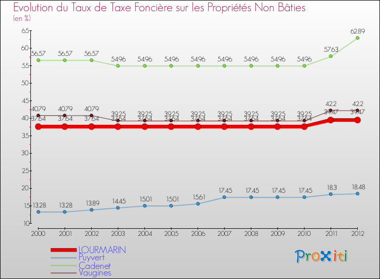 Evolution du taux de la taxe foncière sur les immeubles et terrains non batis pour LOURMARIN et les communes proches de 2000 à 2012 Comparaison des taux de la taxe foncière sur les immeubles et terrains non batis pour LOURMARIN et les communes voisines de 2000 à 2012