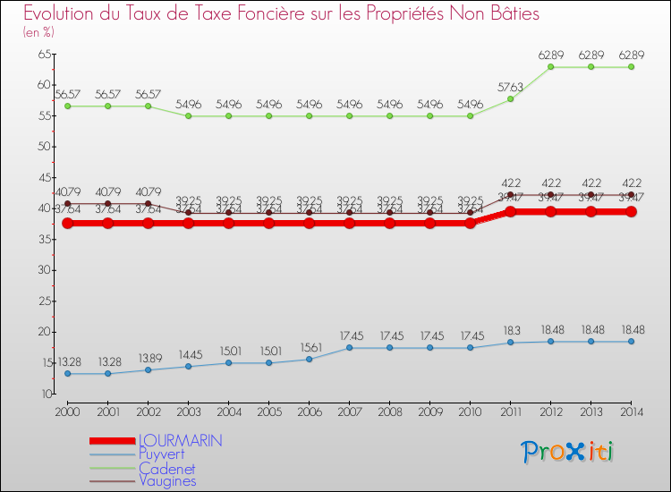 Evolution du taux de la taxe foncière sur les immeubles et terrains non batis pour LOURMARIN et les communes proches de 2000 à 2014 Comparaison des taux de la taxe foncière sur les immeubles et terrains non batis pour LOURMARIN et les communes voisines de 2000 à 2014