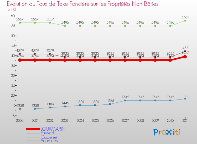 Evolution du taux de la taxe foncière sur les immeubles et terrains non batis pour LOURMARIN et les communes proches Comparaison des taux de la taxe foncière sur les immeubles et terrains non batis pour LOURMARIN et les communes voisines