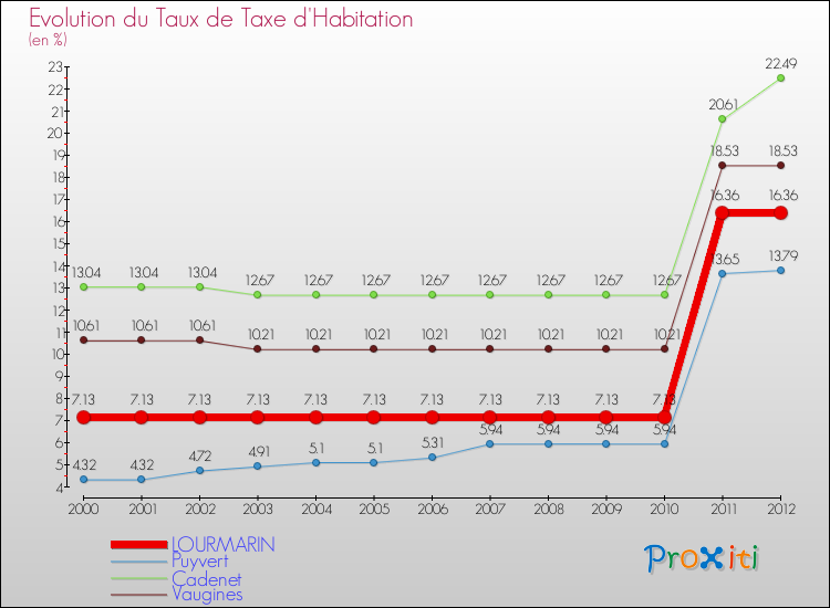 Evolution du taux de la taxe d'habitation pour LOURMARIN et les communes proches Comparaison des taux de la taxe d'habitation pour LOURMARIN et les communes voisines