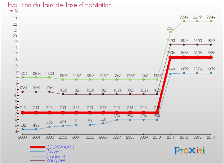 Evolution du taux de la taxe d'habitation pour LOURMARIN et les communes proches de 2000 à 2014 Comparaison des taux de la taxe d'habitation pour LOURMARIN et les communes voisines de 2000 à 2014