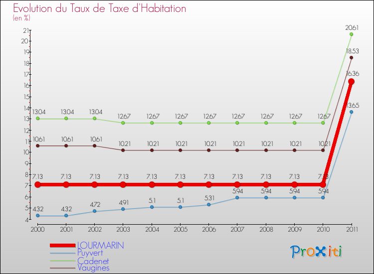 Evolution du taux de la taxe d'habitation pour LOURMARIN et les communes proches Comparaison des taux de la taxe d'habitation pour LOURMARIN et les communes voisines