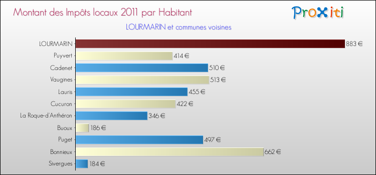 Montant des impôts locaux par Habitant pour LOURMARIN et les communes proches Comparaison des impôts locaux par habitant pour LOURMARIN et les communes voisines