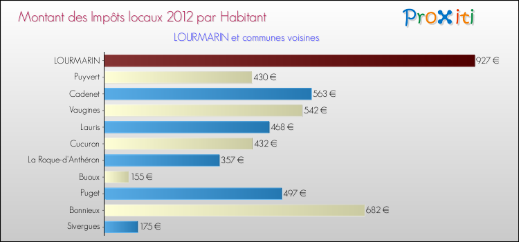 Montant des impôts locaux par Habitant pour LOURMARIN et les communes proches Comparaison des impôts locaux par habitant pour LOURMARIN et les communes voisines