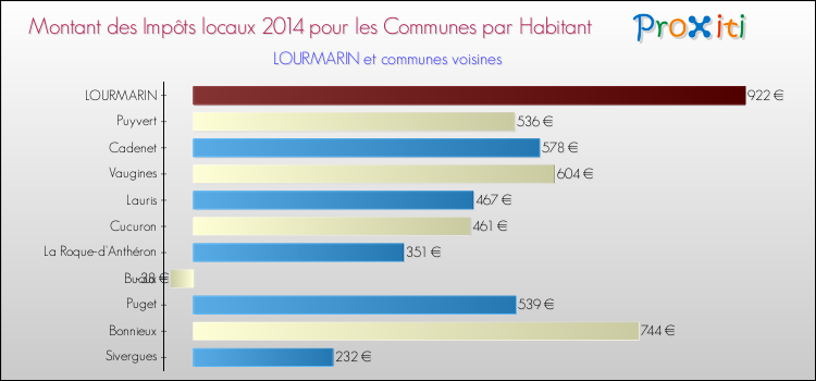 Montant des impôts locaux par Habitant pour LOURMARIN et les communes proches en 2014 Comparaison des impôts locaux par habitant pour LOURMARIN et les communes voisines en 2014