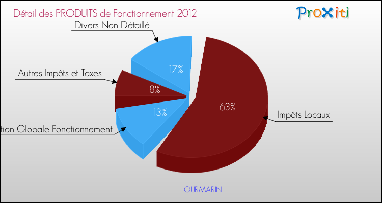 Décomposition du Budget de Fonctionnement 2012 de la commune de LOURMARIN Budget de Fonctionnement 2012 pour la commune de LOURMARIN