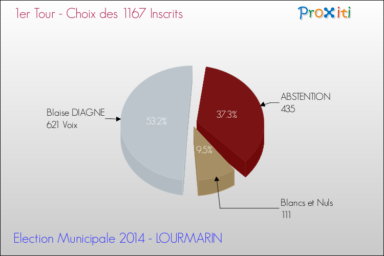 Résultats par rapport aux inscrits au 1er Tour des Elections Municipales 2014 de la commune de LOURMARIN Elections Municipales 2014 - Résultats par rapport aux inscrits au 1er Tour pour la commune de LOURMARIN
