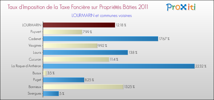 Taux d'imposition de la taxe foncière sur le bati 2011 pour LOURMARIN et les communes proches Comparaison des taux d'imposition de la taxe foncière sur le bati 2011 pour LOURMARIN et les communes voisines