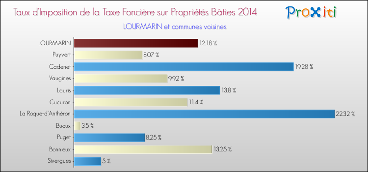 Taux d'imposition de la taxe foncière sur le bati 2014 pour LOURMARIN et les communes proches Comparaison des taux d'imposition de la taxe foncière sur le bati 2014 pour LOURMARIN et les communes voisines