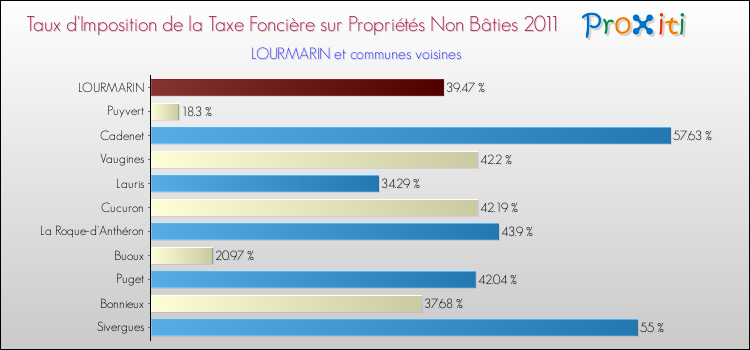 Taux d'imposition de la taxe foncière sur les immeubles et terrains non batis 2011 pour LOURMARIN et les communes proches Comparaison des taux d'imposition de la taxe foncière sur les immeubles et terrains non batis 2011 pour LOURMARIN et les communes voisines