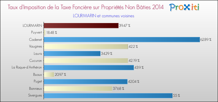 Taux d'imposition de la taxe foncière sur les immeubles et terrains non batis 2014 pour LOURMARIN et les communes proches Comparaison des taux d'imposition de la taxe foncière sur les immeubles et terrains non batis 2014 pour LOURMARIN et les communes voisines