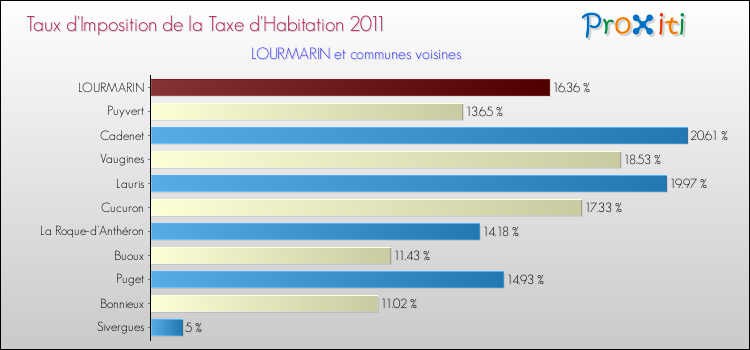 Taux d'imposition de la taxe d'habitation 2011 pour LOURMARIN et les communes proches Comparaison des taux d'imposition de la taxe d'habitation 2011 pour LOURMARIN et les communes voisines