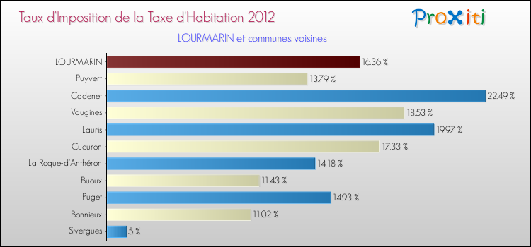 Taux d'imposition de la taxe d'habitation 2012 pour LOURMARIN et les communes proches Comparaison des taux d'imposition de la taxe d'habitation 2012 pour LOURMARIN et les communes voisines