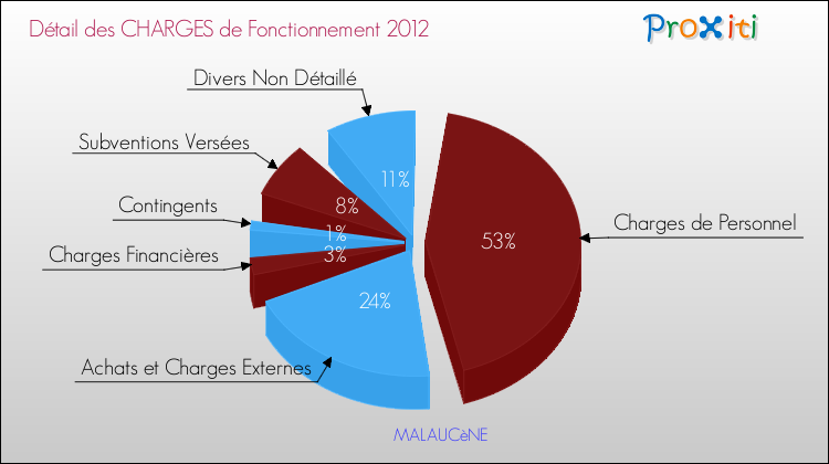 Décomposition des Charges de Fonctionnement 2012 de la commune de MALAUCèNE Charges de Fonctionnement 2012 pour la commune de MALAUCèNE