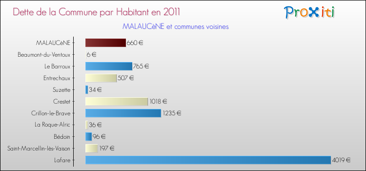 Dette par habitant de la commune en 2011 pour MALAUCèNE et les communes proches Comparaison de la dette par habitant de la commune en 2011 pour MALAUCèNE et les communes voisines