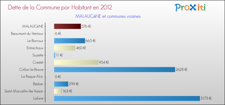 Dette par habitant de la commune en 2012 pour MALAUCèNE et les communes proches Comparaison de la dette par habitant de la commune en 2012 pour MALAUCèNE et les communes voisines