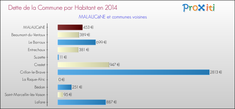 Dette par habitant de la commune en 2014 pour MALAUCèNE et les communes proches Comparaison de la dette par habitant de la commune en 2014 pour MALAUCèNE et les communes voisines