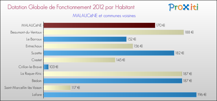 Montant des dotations globales de fonctionnement DGF par Habitant pour MALAUCèNE et les communes proches Comparaison des des dotations globales de fonctionnement DGF par habitant pour MALAUCèNE et les communes voisines