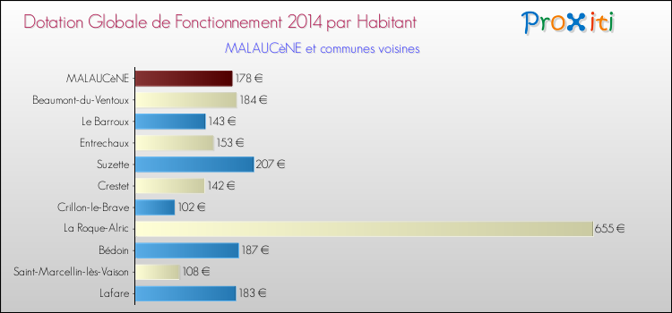 Montant des dotations globales de fonctionnement DGF par Habitant pour MALAUCèNE et les communes proches en 2014. Comparaison des des dotations globales de fonctionnement DGF par habitant pour MALAUCèNE et les communes voisines en 2014.