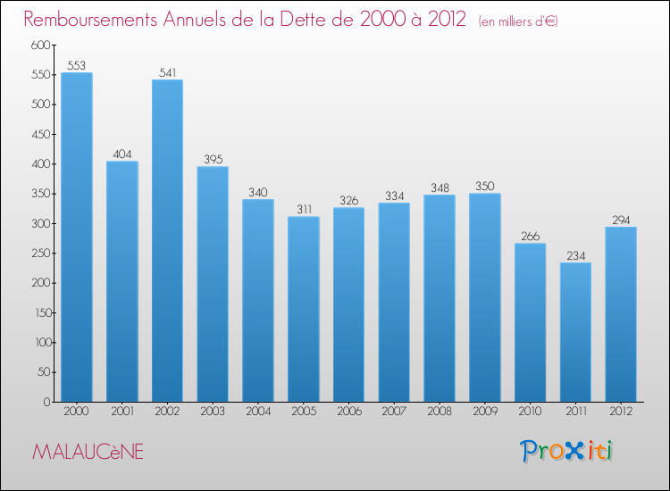 Evolution de l'annuité de la dette pour la commune de MALAUCèNE de 2000 à 2012 Annuités de la dette pour MALAUCèNE de 2000 à 2012