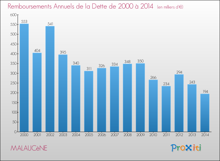 Evolution de l'annuité de la dette pour la commune de MALAUCèNE de 2000 à 2014 Annuités de la dette pour MALAUCèNE de 2000 à 2014