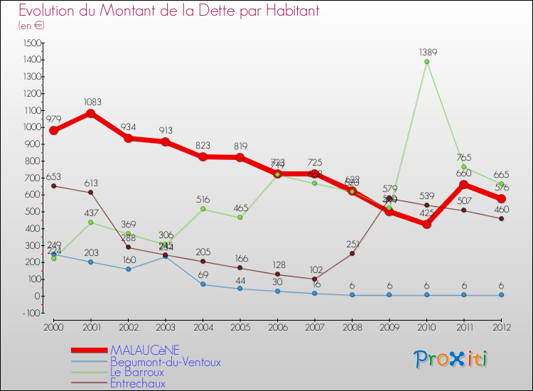 Evolution de la dette par habitant pour la commune de MALAUCèNE et les communes proches de 2000 à 2012 Comparaison de la dette par habitant pour MALAUCèNE et les communes voisines de 2000 à 2012