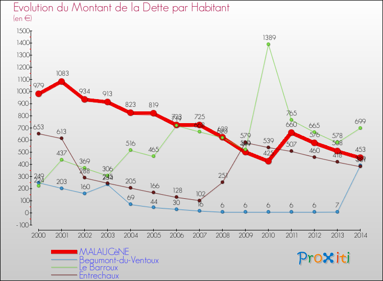Evolution de la dette par habitant pour la commune de MALAUCèNE et les communes proches de 2000 à 2014 Comparaison de la dette par habitant pour MALAUCèNE et les communes voisines de 2000 à 2014