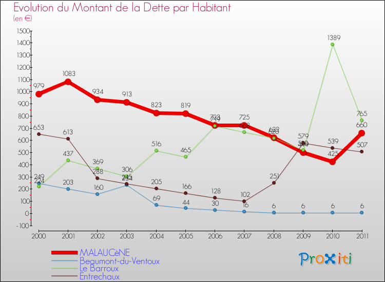 Evolution de la dette par habitant pour la commune de MALAUCèNE et les communes proches Comparaison de la dette par habitant pour MALAUCèNE et les communes voisines