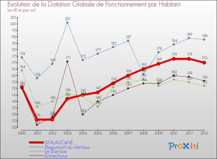 Evolution et montant de la dotation globale de fonctionnement par Habitant pour MALAUCèNE et les communes proches Comparaison des dotations globales de fonctionnement par habitant pour MALAUCèNE et les communes voisines