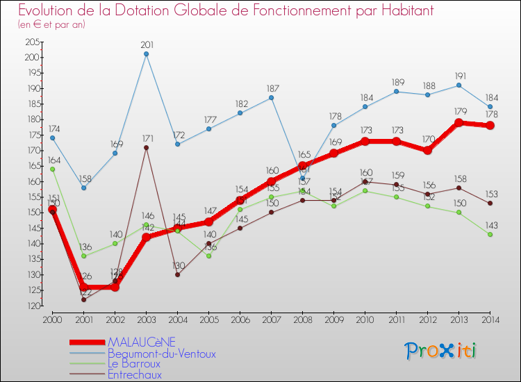 Evolution et montant de la dotation globale de fonctionnement par Habitant pour MALAUCèNE et les communes proches de 2000 à 2014. Comparaison des dotations globales de fonctionnement par habitant pour MALAUCèNE et les communes voisines de 2000 à 2014.