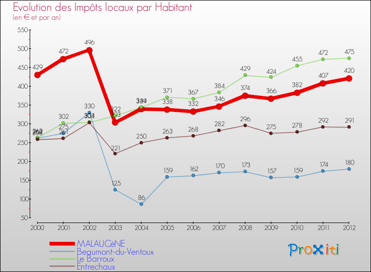 Evolution et montant des impôts locaux par Habitant pour MALAUCèNE et les communes proches Comparaison des impôts locaux par habitant pour MALAUCèNE et les communes voisines