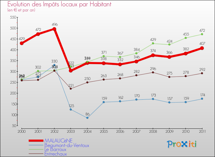 Evolution et montant des impôts locaux par Habitant pour MALAUCèNE et les communes proches Comparaison des impôts locaux par habitant pour MALAUCèNE et les communes voisines